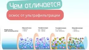 Сравнение Обратного Осмоса с другими видами мембранной фильтрации