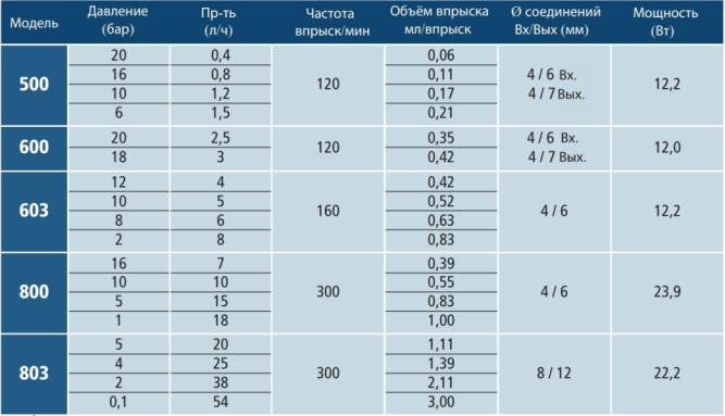 Аналоговый дозирующий насос Tekna EVO AKL803NHH0000/EVO