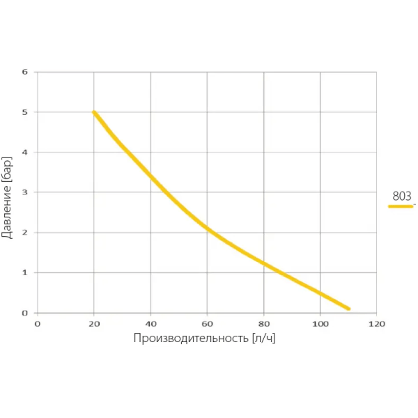 Аналоговый дозирующий насос Tekna EVO APG803NHH0000/EVO