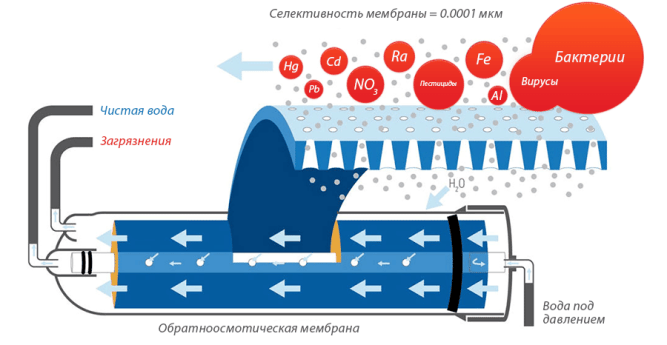 Система периодических промывок (ополаскивание) при длительном простое